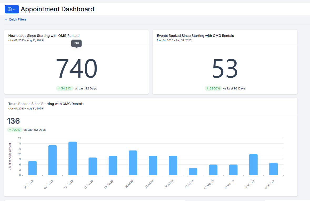 Appointment Dashboard showing 740 leads, 136 tours, 53 events